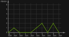 статистика посещаемости страниц автора (посетителей/дата)