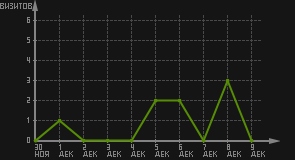 статистика посещаемости страниц автора (визитов/дата)