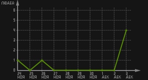 статистика посещаемости страниц автора (посетителей/дата)