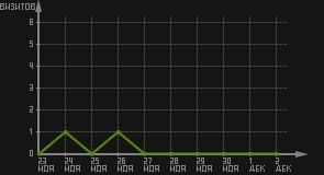 статистика посещаемости страниц автора (визитов/дата)