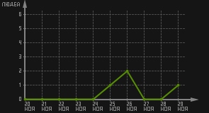 статистика посещаемости страниц автора (посетителей/дата)