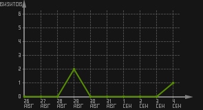статистика посещаемости страниц автора (визитов/дата)