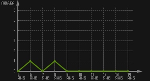 статистика посещаемости страниц автора (посетителей/дата)