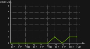 статистика посещаемости страниц автора (визитов/дата)