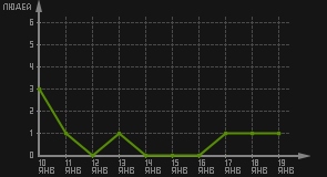 статистика посещаемости страниц автора (посетителей/дата)