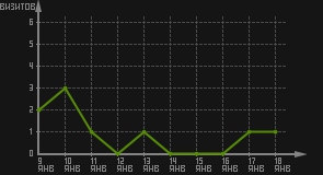 статистика посещаемости страниц автора (визитов/дата)