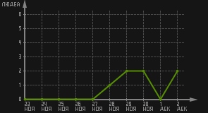 статистика посещаемости страниц автора (посетителей/дата)