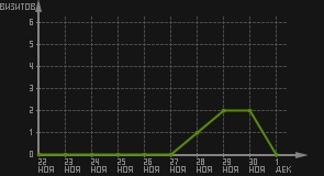 статистика посещаемости страниц автора (визитов/дата)