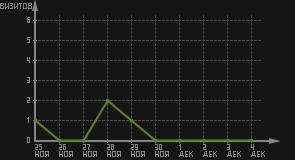 статистика посещаемости страниц автора (визитов/дата)