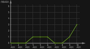 статистика посещаемости страниц автора (посетителей/дата)