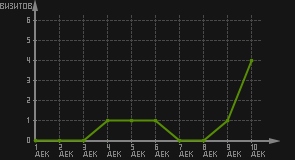 статистика посещаемости страниц автора (визитов/дата)