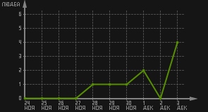 статистика посещаемости страниц автора (посетителей/дата)