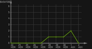 статистика посещаемости страниц автора (визитов/дата)