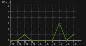 статистика посещаемости страниц автора (посетителей/дата)