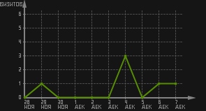 статистика посещаемости страниц автора (визитов/дата)