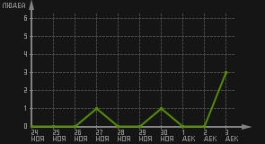 статистика посещаемости страниц автора (посетителей/дата)