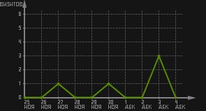 статистика посещаемости страниц автора (визитов/дата)