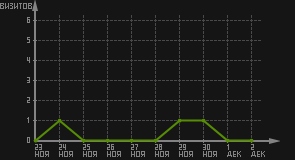 статистика посещаемости страниц автора (визитов/дата)
