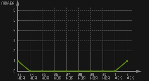статистика посещаемости страниц автора (посетителей/дата)