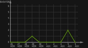 статистика посещаемости страниц автора (визитов/дата)