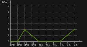 статистика посещаемости страниц автора (посетителей/дата)