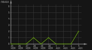 статистика посещаемости страниц автора (посетителей/дата)