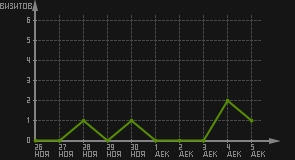 статистика посещаемости страниц автора (визитов/дата)