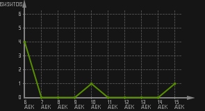 статистика посещаемости страниц автора (визитов/дата)