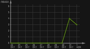 статистика посещаемости страниц автора (посетителей/дата)