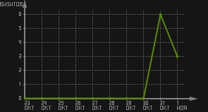 статистика посещаемости страниц автора (визитов/дата)