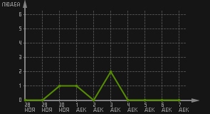 статистика посещаемости страниц автора (посетителей/дата)