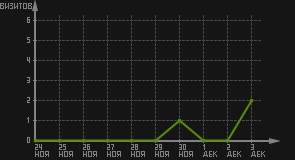 статистика посещаемости страниц автора (визитов/дата)