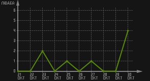 статистика посещаемости страниц автора (посетителей/дата)