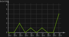 статистика посещаемости страниц автора (визитов/дата)