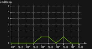 статистика посещаемости страниц автора (визитов/дата)