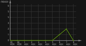 статистика посещаемости страниц автора (посетителей/дата)