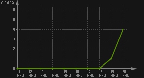 статистика посещаемости страниц автора (посетителей/дата)