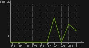 статистика посещаемости страниц автора (визитов/дата)