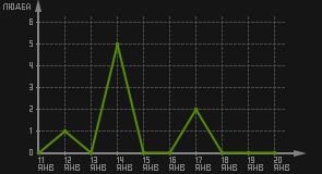 статистика посещаемости страниц автора (посетителей/дата)