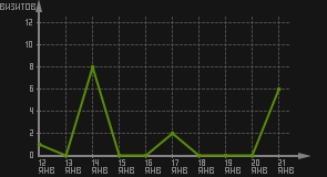 статистика посещаемости страниц автора (визитов/дата)