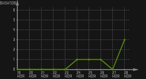 статистика посещаемости страниц автора (визитов/дата)