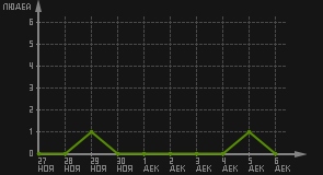 статистика посещаемости страниц автора (посетителей/дата)