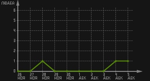 статистика посещаемости страниц автора (посетителей/дата)