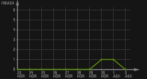статистика посещаемости страниц автора (посетителей/дата)