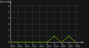 статистика посещаемости страниц автора (визитов/дата)