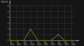 статистика посещаемости страниц автора (посетителей/дата)