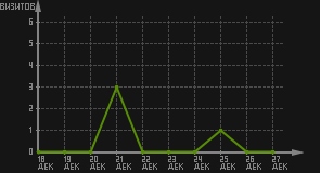 статистика посещаемости страниц автора (визитов/дата)