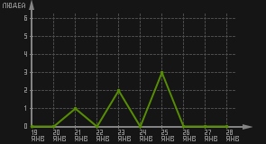 статистика посещаемости страниц автора (посетителей/дата)