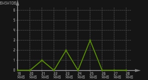 статистика посещаемости страниц автора (визитов/дата)