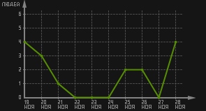 статистика посещаемости страниц автора (посетителей/дата)